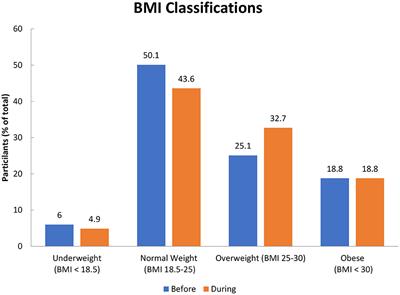 Impact of COVID-19 pandemic on obesity among adults in Jordan